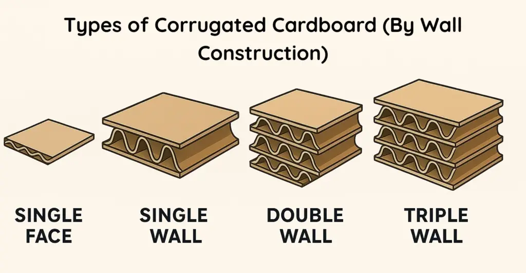 Types of Corrugated Cardboard (By Wall Construction)